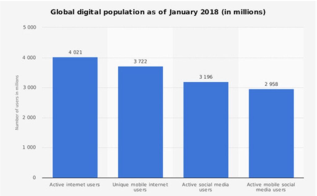 global digital population