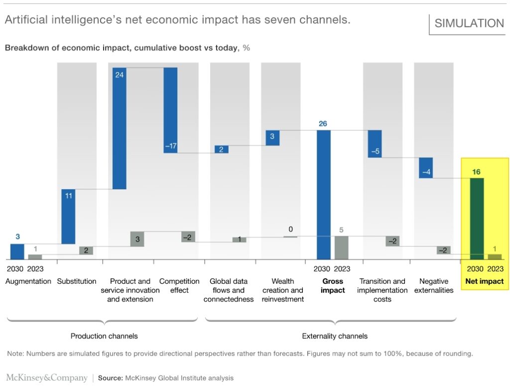 AI's net economic impact globally