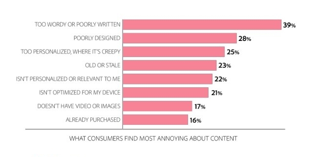 what consumers find annoying about content